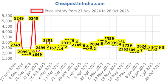 myntra.com StyleCast x Revolte Women Hooded Sweatshirt stylecast x revolte Price History Graph from 27 Nov 2024 to 25 Oct 2025