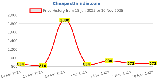 myntra.com StyleCast x Revolte Women Horizontal Stripes Striped Fitted Crop Top stylecast x revolte Price History Graph from 18 Jun 2025 to 8 Nov 2025