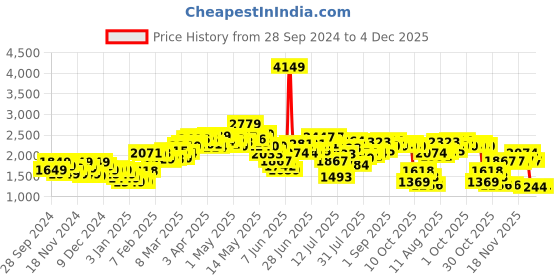 myntra.com StyleCast x Revolte Women Insulator Tailored Jacket stylecast x revolte Price History Graph from 28 Sep 2024 to 4 Dec 2025