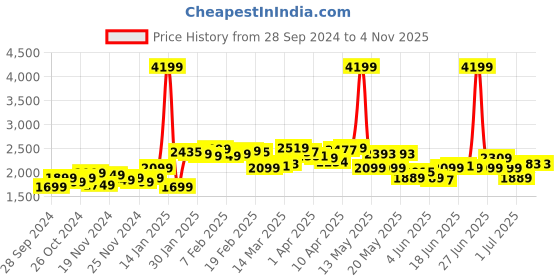 myntra.com StyleCast x Revolte Women Insulator Tailored Jacket stylecast x revolte Price History Graph from 28 Sep 2024 to 3 Nov 2025