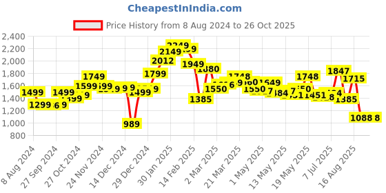 myntra.com StyleCast x Revolte Women Jeans stylecast x revolte Price History Graph from 8 Aug 2024 to 26 Oct 2025