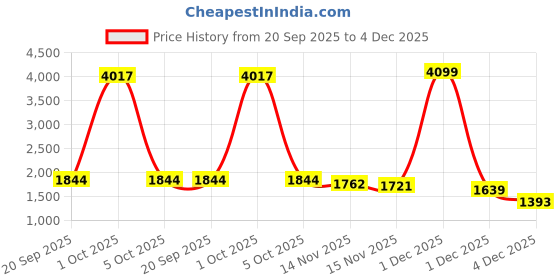 myntra.com StyleCast x Revolte Women Lapel Collar Longline Jacket stylecast x revolte Price History Graph from 20 Sep 2025 to 4 Dec 2025