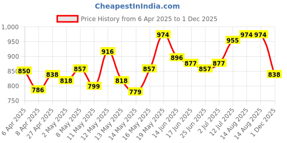 myntra.com StyleCast x Revolte Women Lapel Collar Shirt Style Top stylecast x revolte Price History Graph from 6 Apr 2025 to 1 Dec 2025