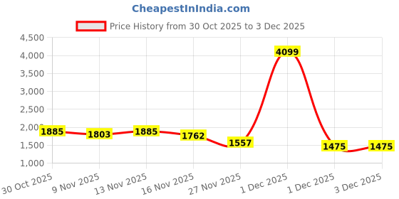 myntra.com StyleCast x Revolte Women Lapel Collar Single-Breasted Overcoat stylecast x revolte Price History Graph from 30 Oct 2025 to 1 Dec 2025