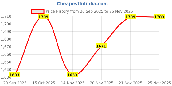 myntra.com StyleCast x Revolte Women Large Backpack stylecast x revolte Price History Graph from 20 Sep 2025 to 24 Nov 2025