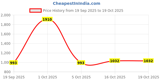 myntra.com StyleCast x Revolte Women Large Graphic Backpack stylecast x revolte Price History Graph from 19 Sep 2025 to 18 Oct 2025