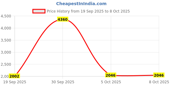 myntra.com StyleCast x Revolte Women Large Solid Backpacks stylecast x revolte Price History Graph from 19 Sep 2025 to 4 Oct 2025