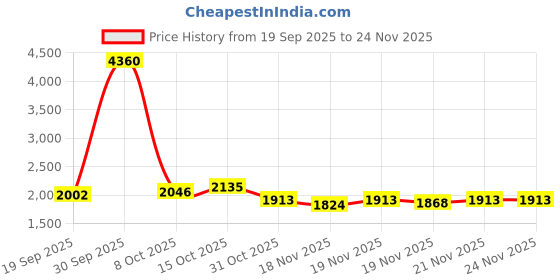 myntra.com StyleCast x Revolte Women Large Solid Backpacks stylecast x revolte Price History Graph from 19 Sep 2025 to 24 Nov 2025