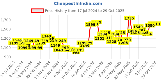 myntra.com StyleCast x Revolte Women Layered A-Line Dress stylecast x revolte Price History Graph from 17 Jul 2024 to 29 Oct 2025