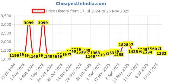myntra.com StyleCast x Revolte Women Layered Fit and Flare Dress stylecast x revolte Price History Graph from 17 Jul 2024 to 26 Nov 2025