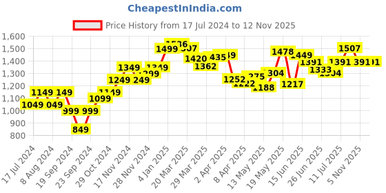 myntra.com StyleCast x Revolte Women Layered Fit & Flare Dress stylecast x revolte Price History Graph from 17 Jul 2024 to 11 Nov 2025