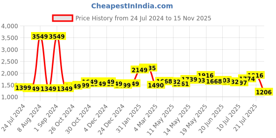 myntra.com StyleCast x Revolte Women Layered Maxi Dress stylecast x revolte Price History Graph from 24 Jul 2024 to 15 Nov 2025