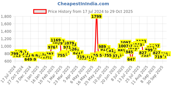 myntra.com StyleCast x Revolte Women  Layered Sheath Dress stylecast x revolte Price History Graph from 17 Jul 2024 to 30 Sep 2025