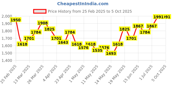 myntra.com StyleCast x Revolte Women Layered Tiered Skirt stylecast x revolte Price History Graph from 25 Feb 2025 to 4 Oct 2025