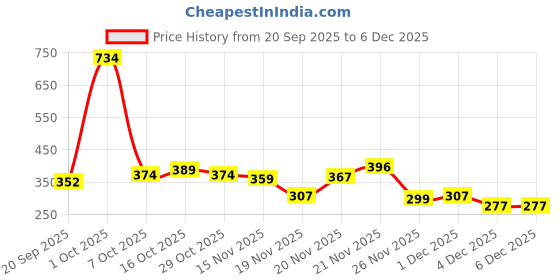 myntra.com StyleCast x Revolte Women Leaf Shaped Studs Earrings stylecast x revolte Price History Graph from 20 Sep 2025 to 1 Dec 2025