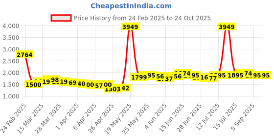 myntra.com StyleCast x Revolte Women Light Fade Jeans stylecast x revolte Price History Graph from 24 Feb 2025 to 24 Oct 2025