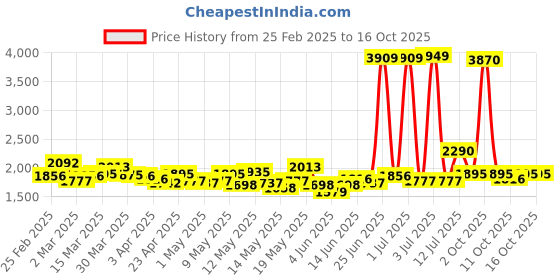 myntra.com StyleCast x Revolte Women Light Fade Jeans stylecast x revolte Price History Graph from 25 Feb 2025 to 15 Oct 2025