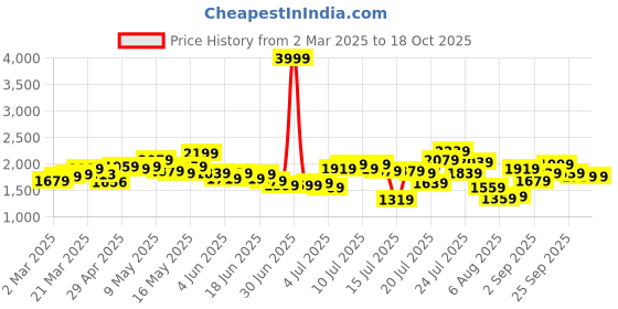 myntra.com StyleCast x Revolte Women Light Fade Regular Fit Jeans stylecast x revolte Price History Graph from 2 Mar 2025 to 18 Oct 2025