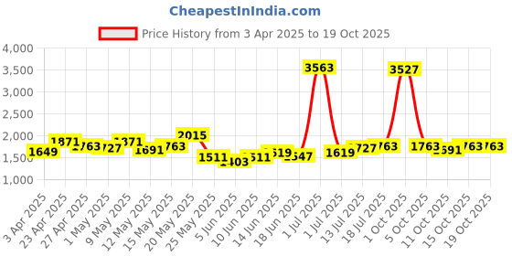 myntra.com StyleCast x Revolte Women Light Fade Stretchable Jeans stylecast x revolte Price History Graph from 3 Apr 2025 to 15 Oct 2025