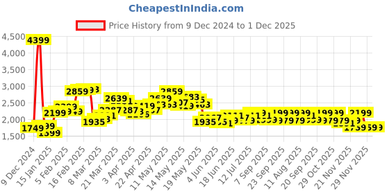 myntra.com StyleCast x Revolte Women Lightweight Bomber Jacket stylecast x revolte Price History Graph from 9 Dec 2024 to 30 Nov 2025