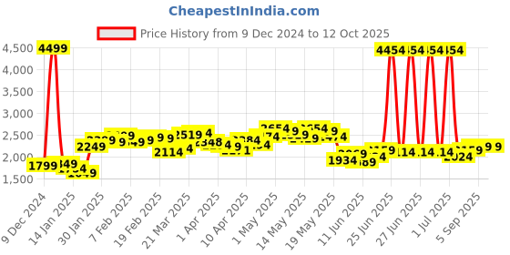 myntra.com StyleCast x Revolte Women Lightweight Bomber Jacket stylecast x revolte Price History Graph from 9 Dec 2024 to 4 Oct 2025
