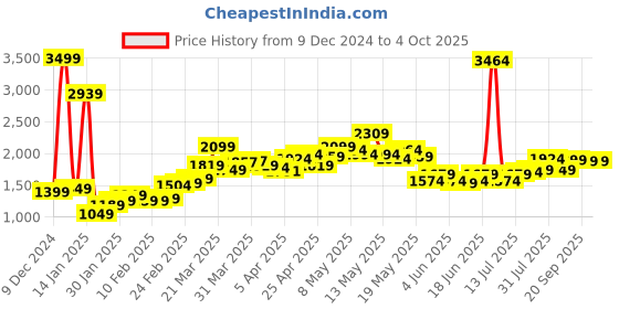 myntra.com StyleCast x Revolte Women Lightweight Crop Open Front Jacket stylecast x revolte Price History Graph from 9 Dec 2024 to 4 Oct 2025