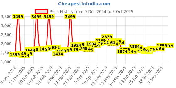 myntra.com StyleCast x Revolte Women Lightweight Crop Open Front Jacket stylecast x revolte Price History Graph from 9 Dec 2024 to 4 Oct 2025