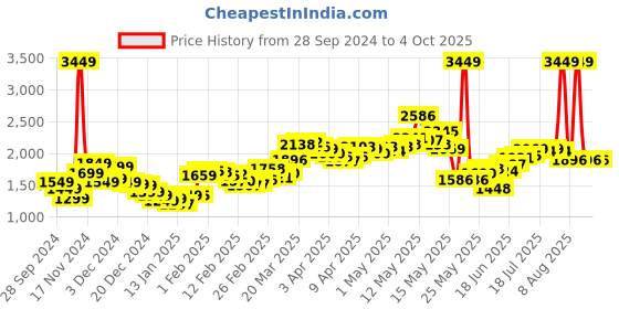 myntra.com StyleCast x Revolte Women Lightweight Open Front Jacket stylecast x revolte Price History Graph from 28 Sep 2024 to 4 Oct 2025