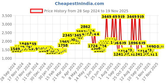 myntra.com StyleCast x Revolte Women Lightweight Open Front Jacket stylecast x revolte Price History Graph from 28 Sep 2024 to 19 Nov 2025