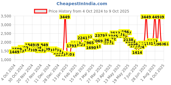 myntra.com StyleCast x Revolte Women Lightweight Open Front Jacket stylecast x revolte Price History Graph from 4 Oct 2024 to 4 Oct 2025