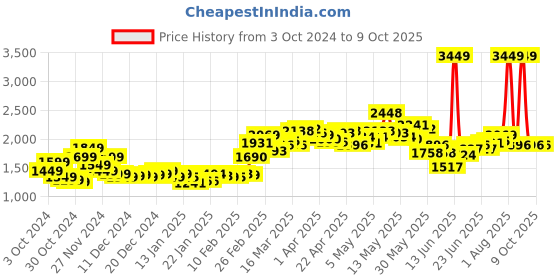 myntra.com StyleCast x Revolte Women Lightweight Open Front Jacket stylecast x revolte Price History Graph from 3 Oct 2024 to 4 Oct 2025