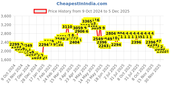 myntra.com StyleCast x Revolte Women Lightweight Open Front Jacket stylecast x revolte Price History Graph from 9 Oct 2024 to 5 Dec 2025