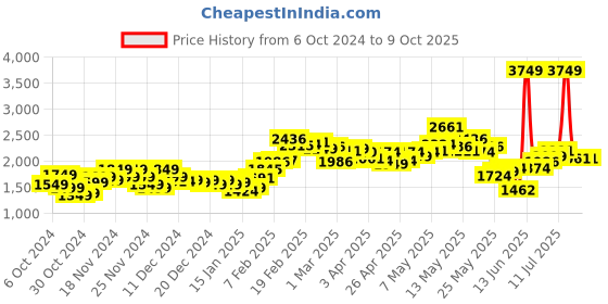 myntra.com StyleCast x Revolte Women Lightweight Open Front Jacket stylecast x revolte Price History Graph from 6 Oct 2024 to 4 Oct 2025