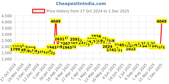 myntra.com StyleCast x Revolte Women Lightweight Open Front Jacket stylecast x revolte Price History Graph from 27 Oct 2024 to 30 Nov 2025