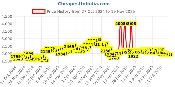 myntra.com StyleCast x Revolte Women Lightweight Open Front Jacket stylecast x revolte Price History Graph from 27 Oct 2024 to 18 Nov 2025
