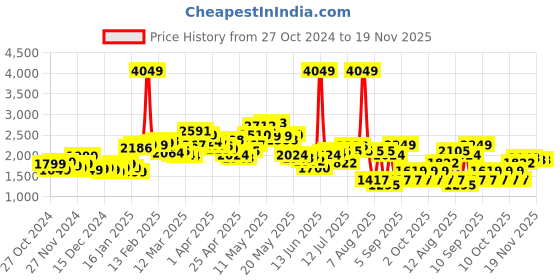 myntra.com StyleCast x Revolte Women Lightweight Open Front Jacket stylecast x revolte Price History Graph from 27 Oct 2024 to 18 Nov 2025