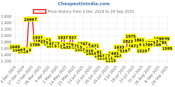 myntra.com StyleCast x Revolte Women Linen Solid Fit and Flare Midi Dress stylecast x revolte Price History Graph from 4 Dec 2024 to 29 Sep 2025