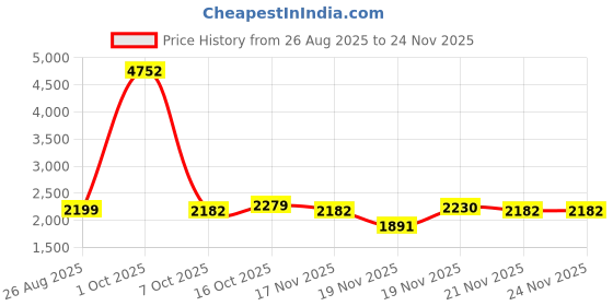 myntra.com StyleCast x Revolte Women Long Sleeves Open Front Shrug stylecast x revolte Price History Graph from 26 Aug 2025 to 24 Nov 2025