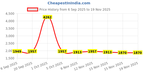 myntra.com StyleCast x Revolte Women Long Sleeves Self Design Hooded Open Front Jacket stylecast x revolte Price History Graph from 6 Sep 2025 to 19 Nov 2025