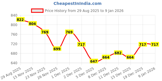 myntra.com StyleCast x Revolte Women Long Sleeves Top stylecast x revolte Price History Graph from 29 Aug 2025 to 4 Jan 2026