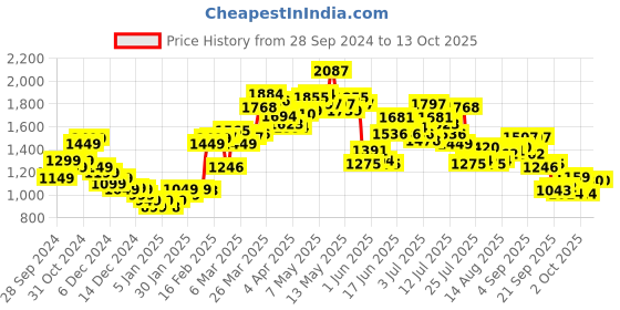 myntra.com StyleCast x Revolte Women Longline stylecast x revolte Price History Graph from 28 Sep 2024 to 4 Oct 2025