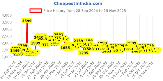 myntra.com StyleCast x Revolte Women Longline Open Front Jacket stylecast x revolte Price History Graph from 28 Sep 2024 to 17 Nov 2025