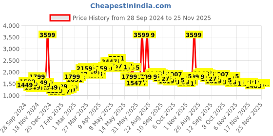 myntra.com StyleCast x Revolte Women Longline Open Front Jacket stylecast x revolte Price History Graph from 28 Sep 2024 to 25 Nov 2025