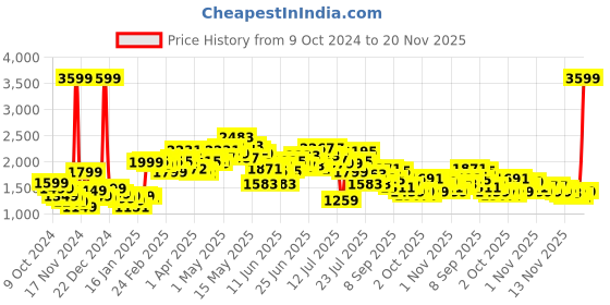 myntra.com StyleCast x Revolte Women Longline Open Front Jacket stylecast x revolte Price History Graph from 9 Oct 2024 to 20 Nov 2025