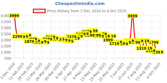 myntra.com StyleCast x Revolte Women Longline Open Front Jacket stylecast x revolte Price History Graph from 3 Dec 2024 to 4 Oct 2025