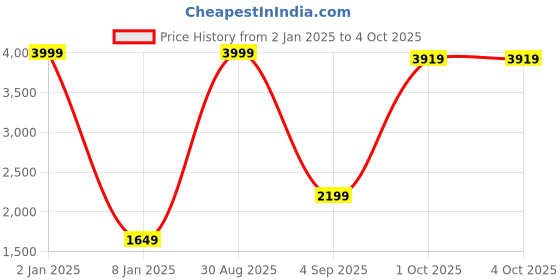 myntra.com StyleCast x Revolte Women Longline Open Front Jacket stylecast x revolte Price History Graph from 2 Jan 2025 to 4 Oct 2025