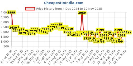 myntra.com StyleCast x Revolte Women Longline Open Front Jacket stylecast x revolte Price History Graph from 4 Dec 2024 to 18 Nov 2025
