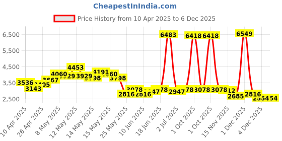 myntra.com StyleCast x Revolte Women Longline Outdoor Open Front Jacket stylecast x revolte Price History Graph from 10 Apr 2025 to 6 Dec 2025