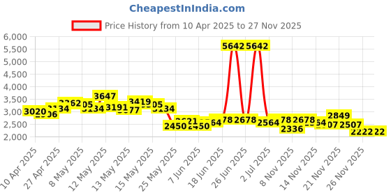 myntra.com StyleCast x Revolte Women Longline Outdoor Open Front Jacket stylecast x revolte Price History Graph from 10 Apr 2025 to 26 Nov 2025