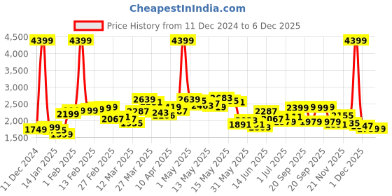 myntra.com StyleCast x Revolte Women Longline Parka Jacket stylecast x revolte Price History Graph from 11 Dec 2024 to 5 Dec 2025